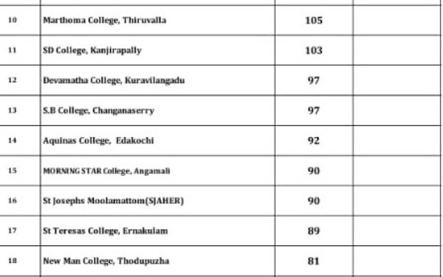UCC secured 2nd position in Best Performing Colleges (2019-20)