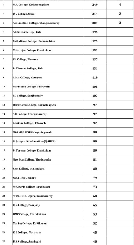 UCC secured 2nd position in Best Performing Colleges (2019-20)